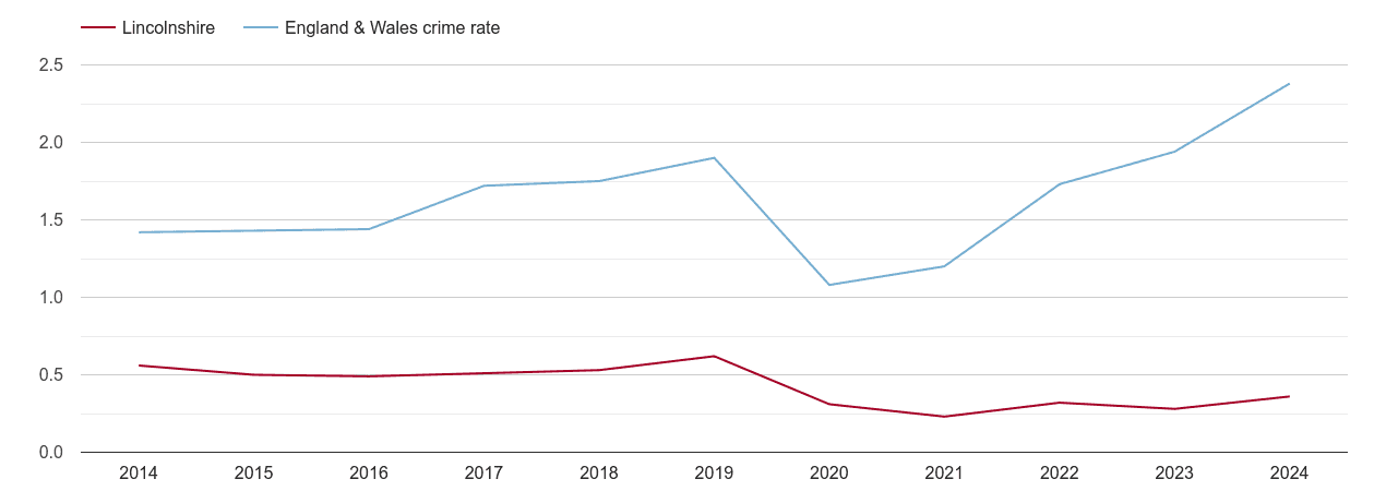 Lincolnshire theft from the person crime rate
