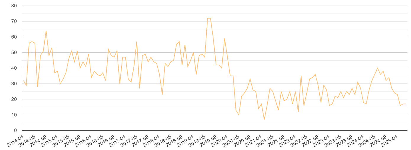 Lincolnshire theft from the person crime volume