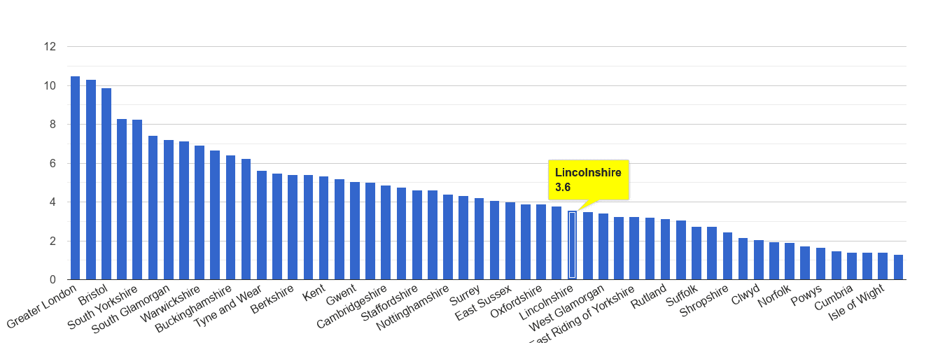 Lincolnshire vehicle crime rate rank