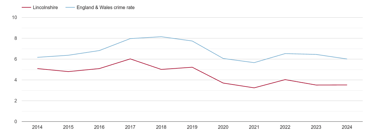 Lincolnshire vehicle crime rate