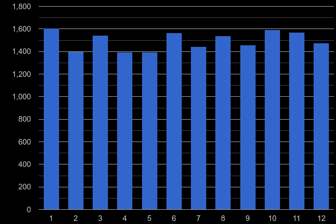 Lincolnshire vehicle crime seasonality