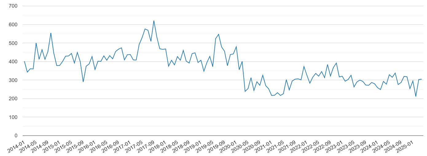 Lincolnshire vehicle crime volume