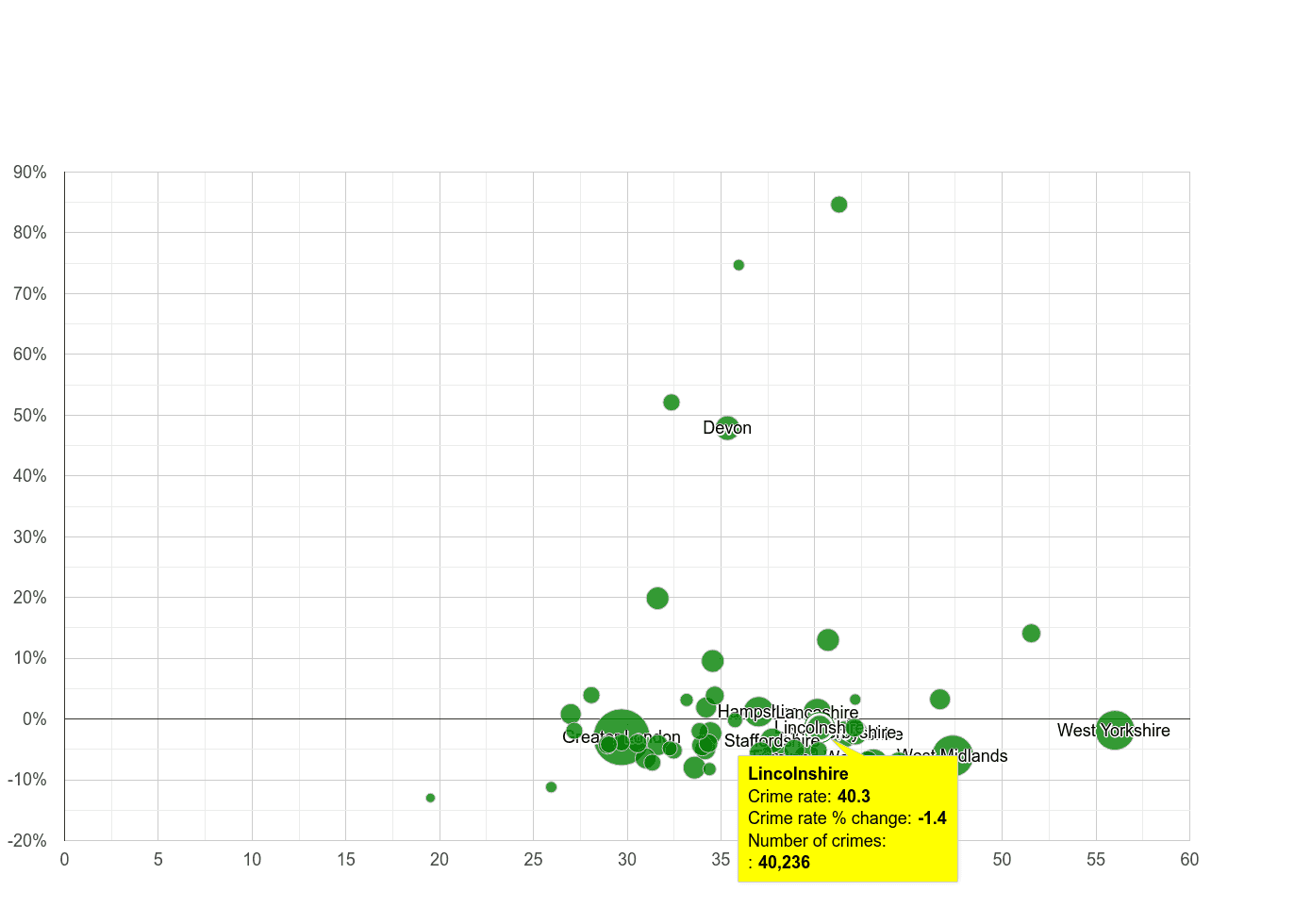 Lincolnshire violent crime rate compared to other counties