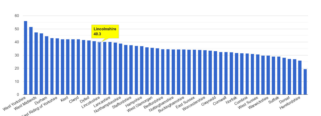Lincolnshire violent crime rate rank