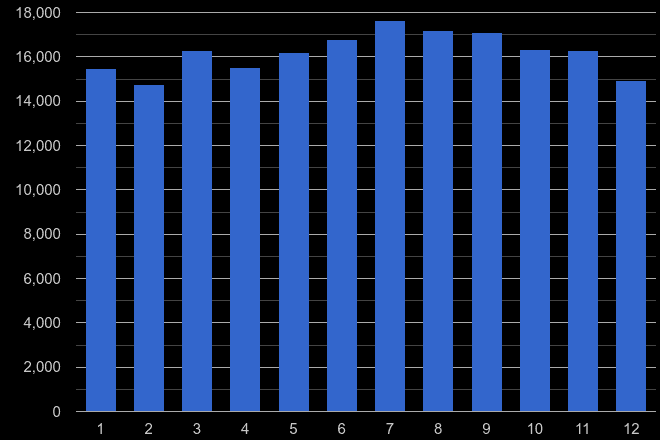 Lincolnshire violent crime seasonality