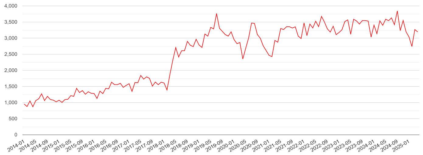 Lincolnshire violent crime volume