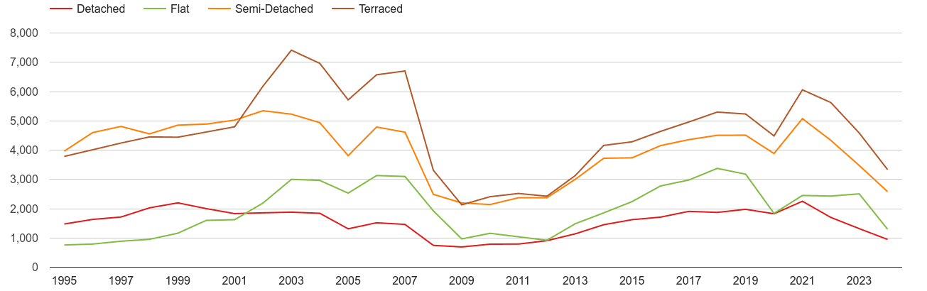 Liverpool annual sales of houses and flats