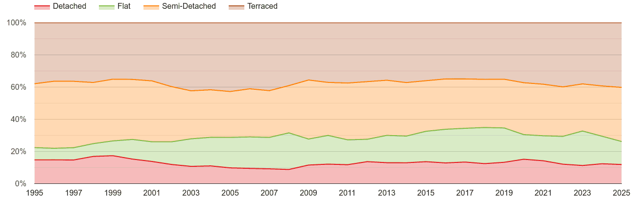 Liverpool annual sales share of houses and flats