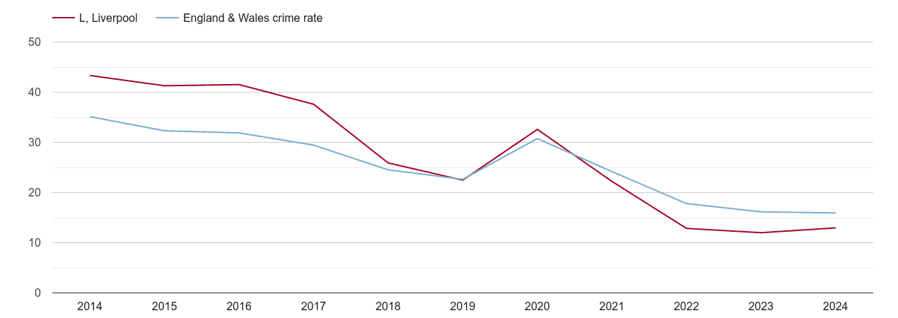 Liverpool antisocial behaviour crime rate