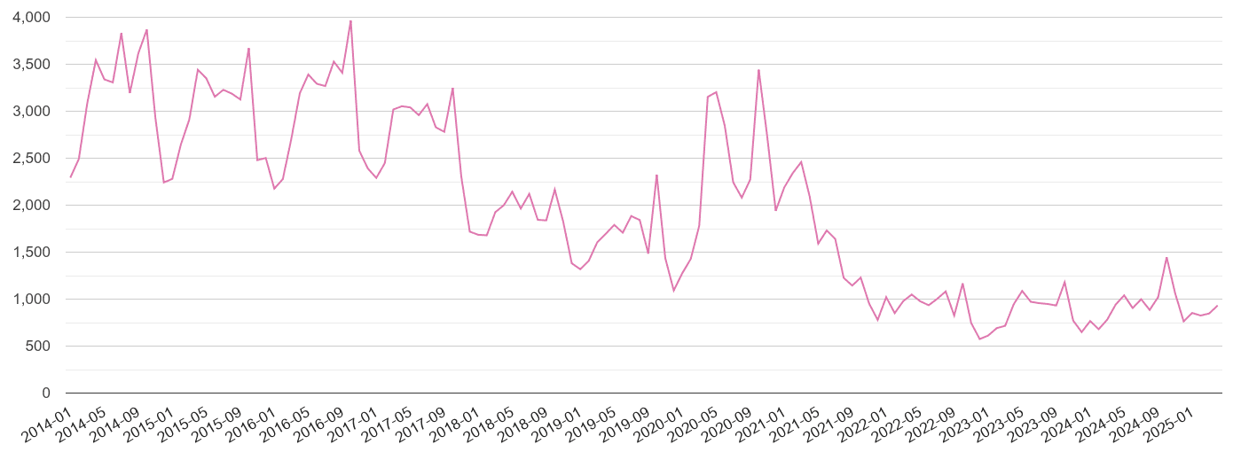 Liverpool antisocial behaviour crime volume