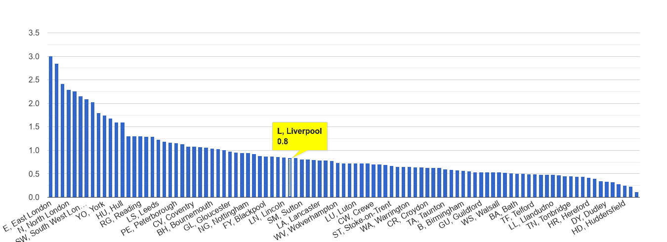 Liverpool bicycle theft crime rate rank