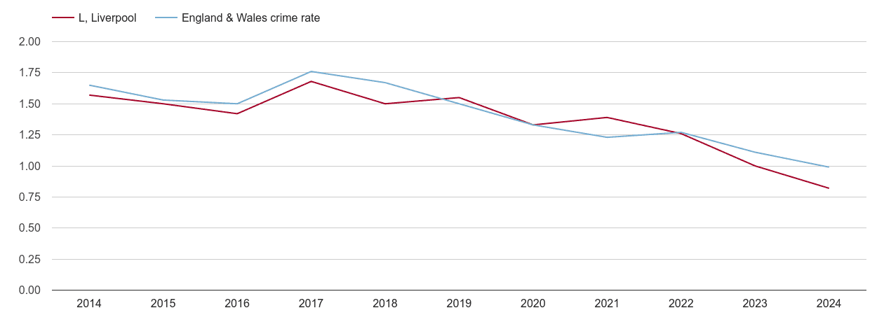 Liverpool bicycle theft crime rate