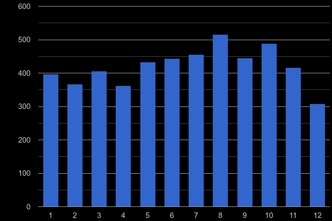 Liverpool bicycle theft crime seasonality