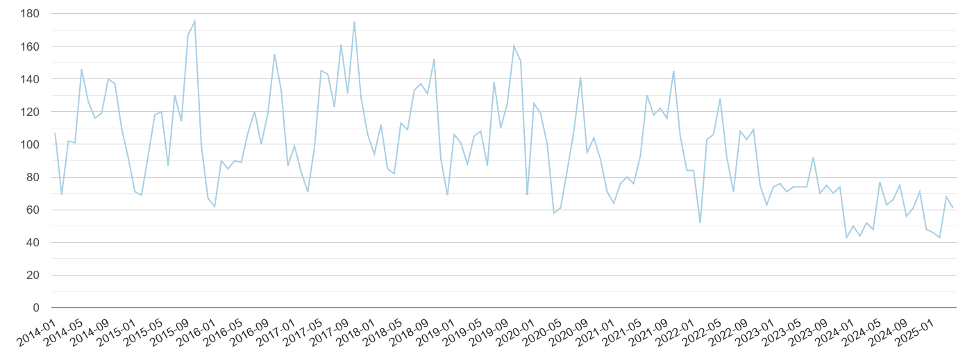 Liverpool bicycle theft crime volume