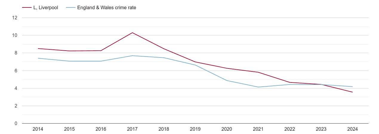 Liverpool burglary crime rate