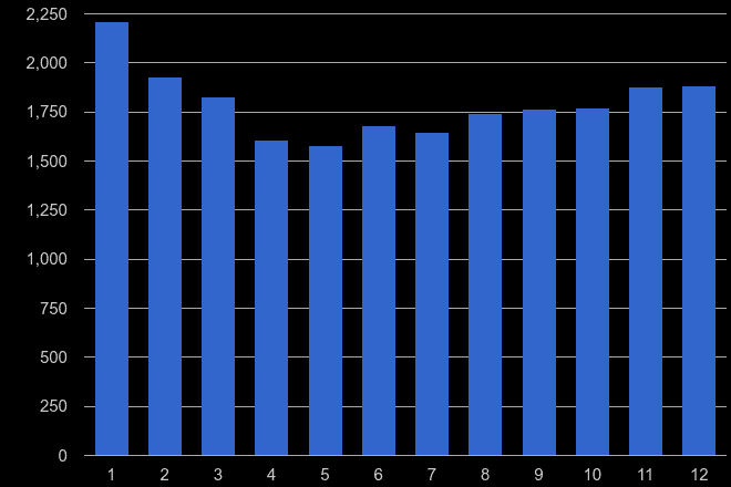Liverpool burglary crime seasonality