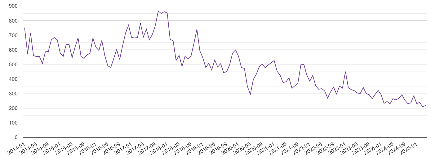 Liverpool burglary crime volume