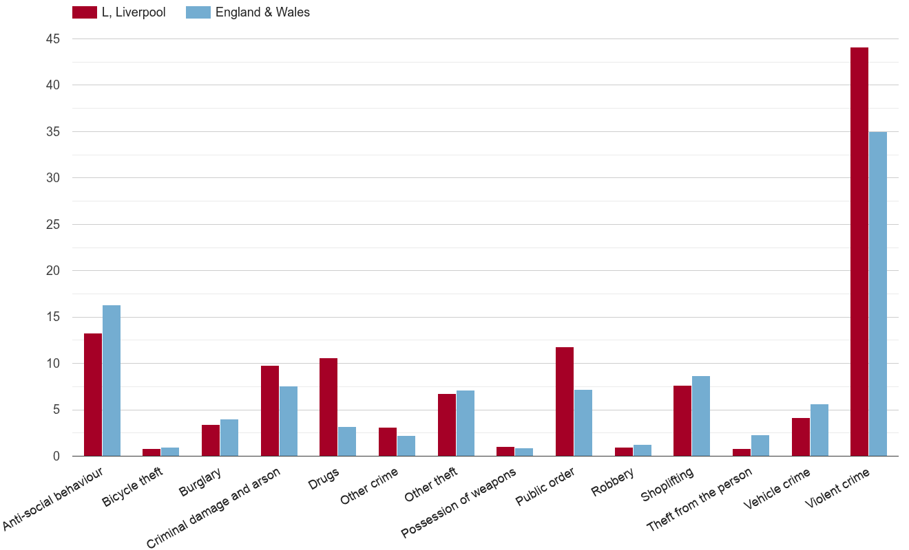 Liverpool crime rate by crime statistic