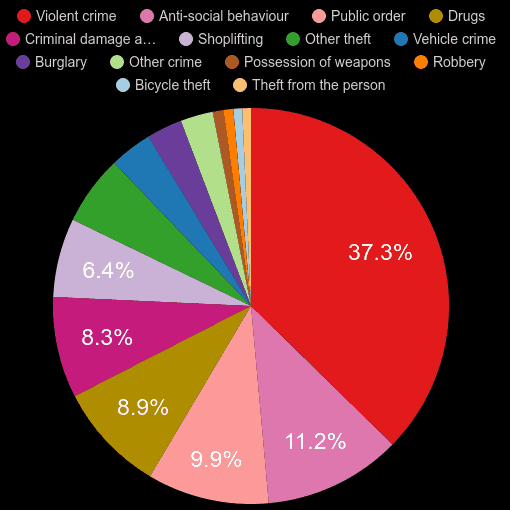 Liverpool crime statistics