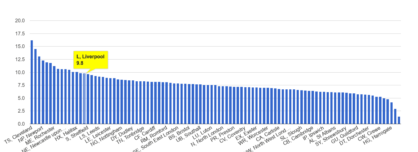 Liverpool criminal damage and arson crime rate rank