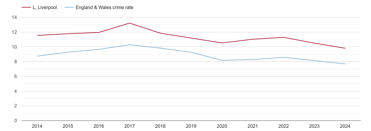 Liverpool criminal damage and arson crime rate