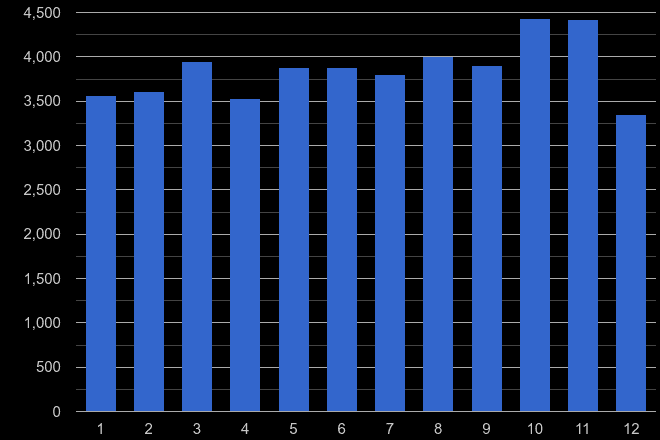 Liverpool criminal damage and arson crime seasonality