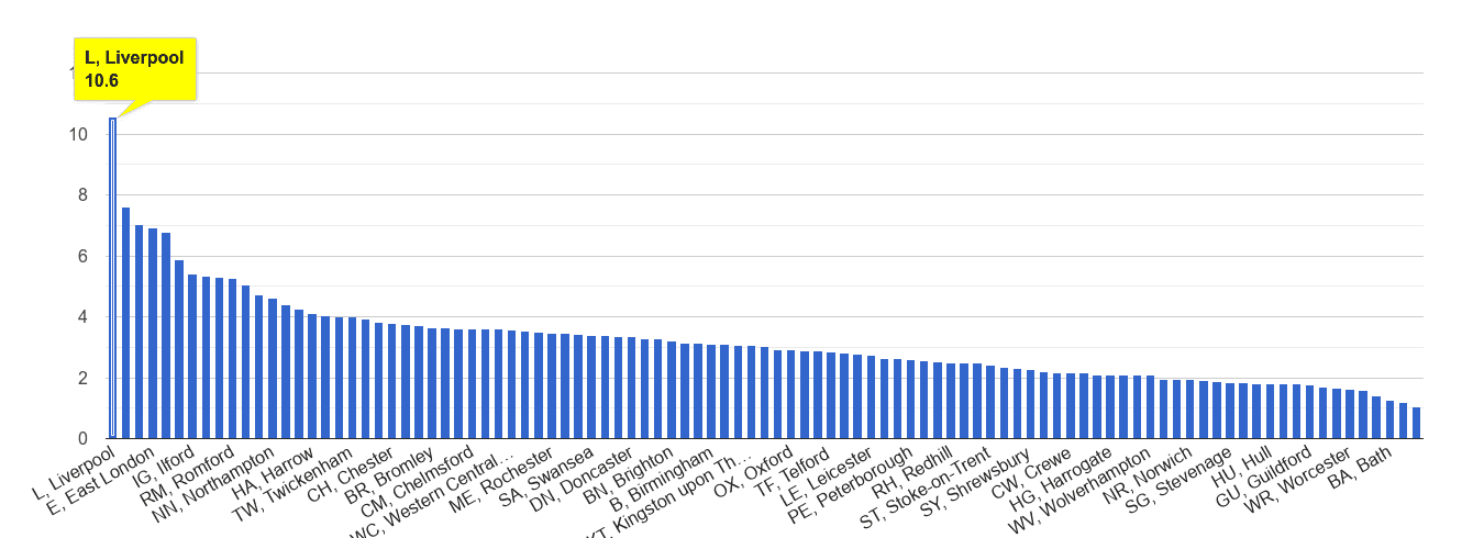 Liverpool drugs crime rate rank