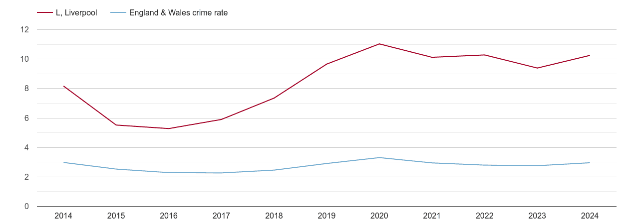 Liverpool drugs crime rate