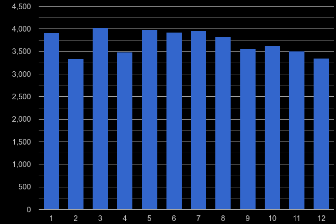 Liverpool drugs crime seasonality