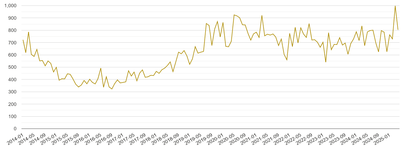Liverpool drugs crime volume