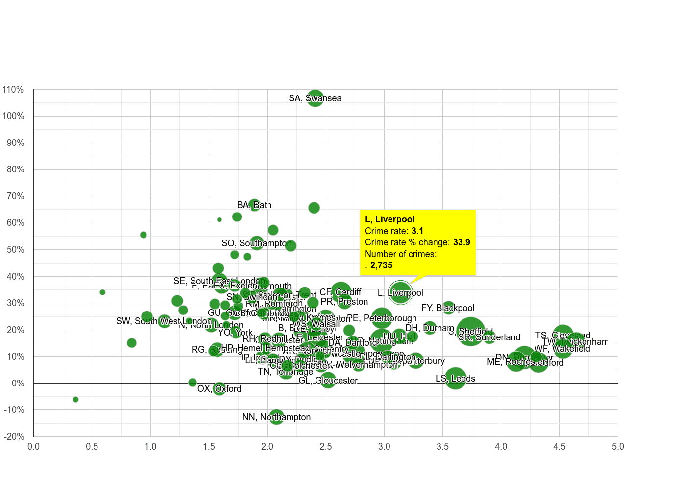 Liverpool other crime rate compared to other areas