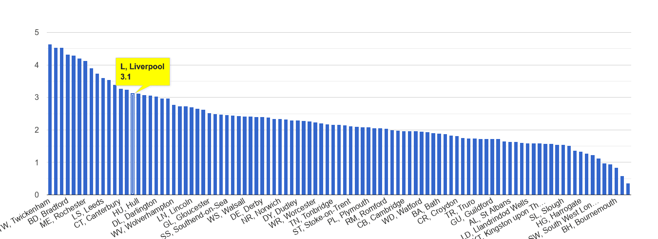 Liverpool other crime rate rank