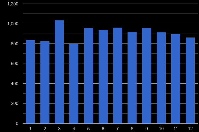 Liverpool other crime seasonality
