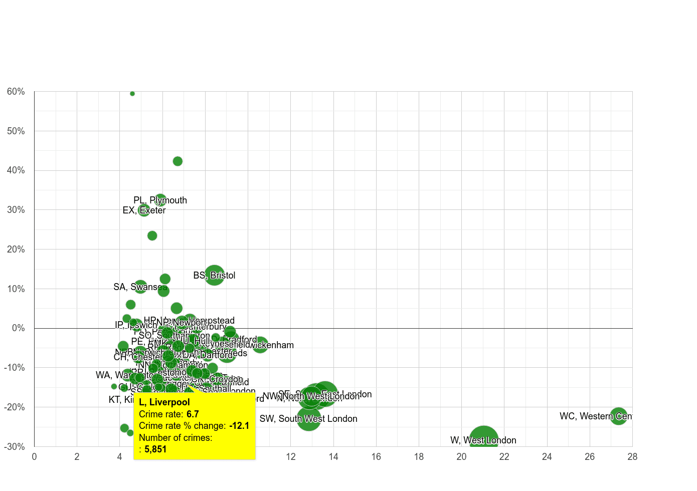 Liverpool other theft crime rate compared to other areas