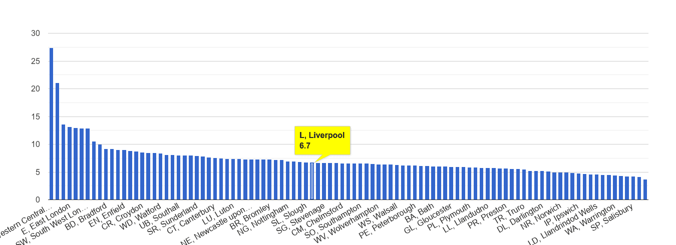 Liverpool other theft crime rate rank