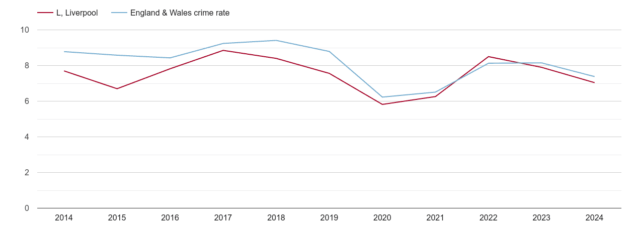 Liverpool other theft crime rate