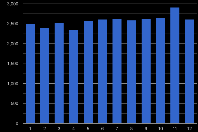 Liverpool other theft crime seasonality