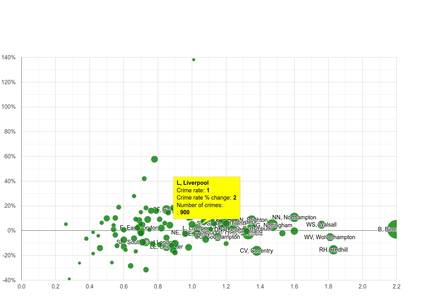 Liverpool possession of weapons crime rate compared to other areas