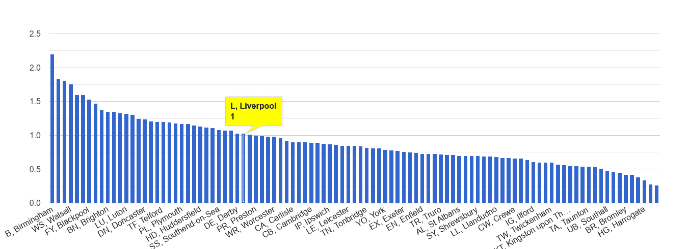 Liverpool possession of weapons crime rate rank
