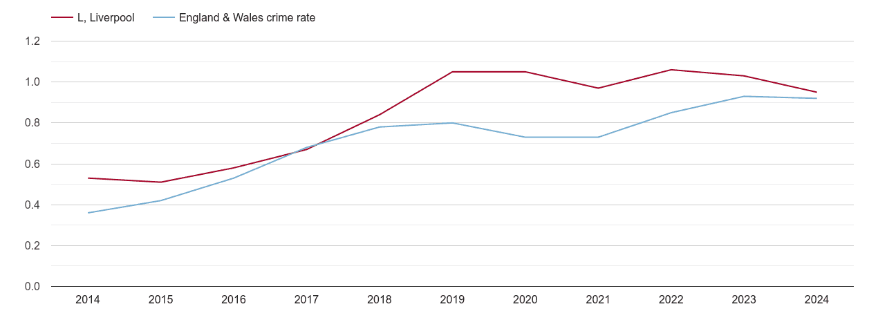 Liverpool possession of weapons crime rate
