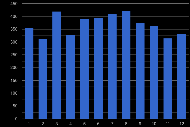 Liverpool possession of weapons crime seasonality