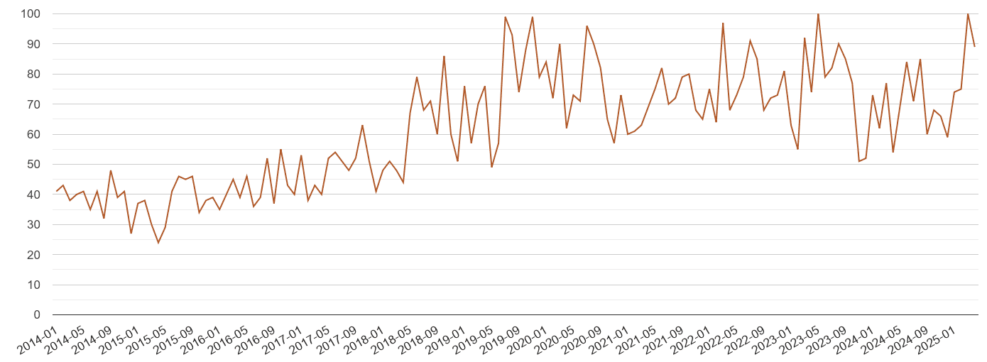 Liverpool possession of weapons crime volume