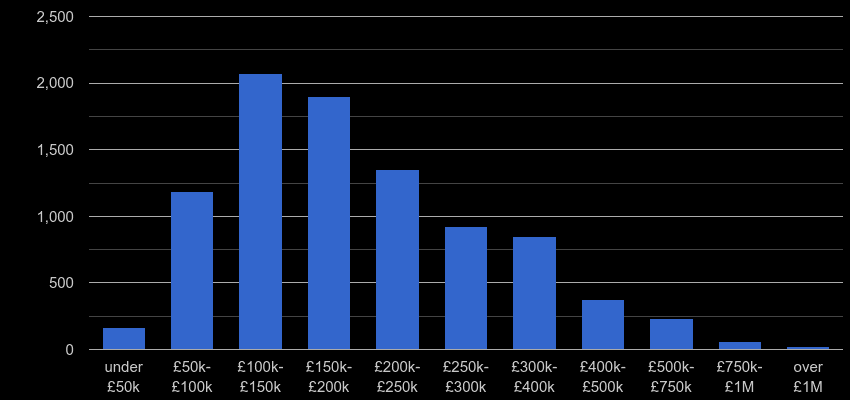Liverpool property sales by price range