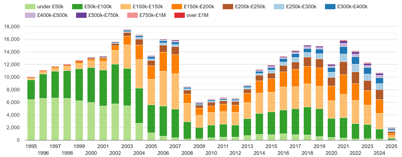 Liverpool property sales volumes