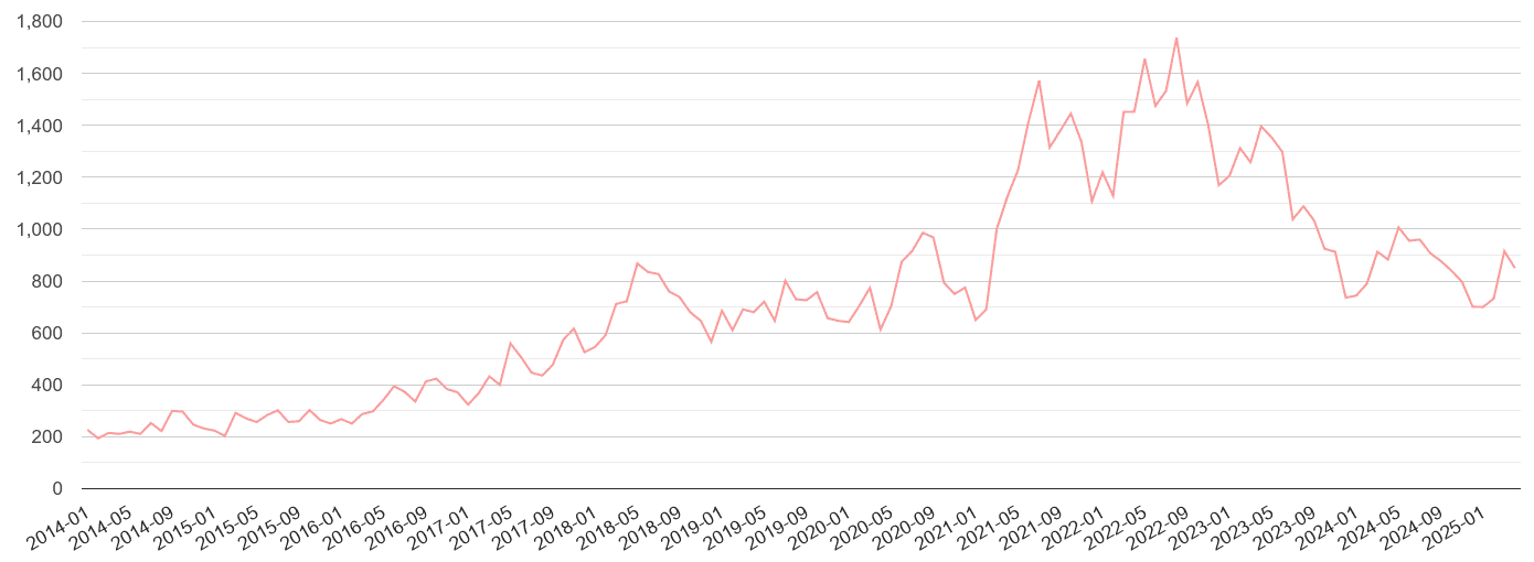 Liverpool public order crime volume