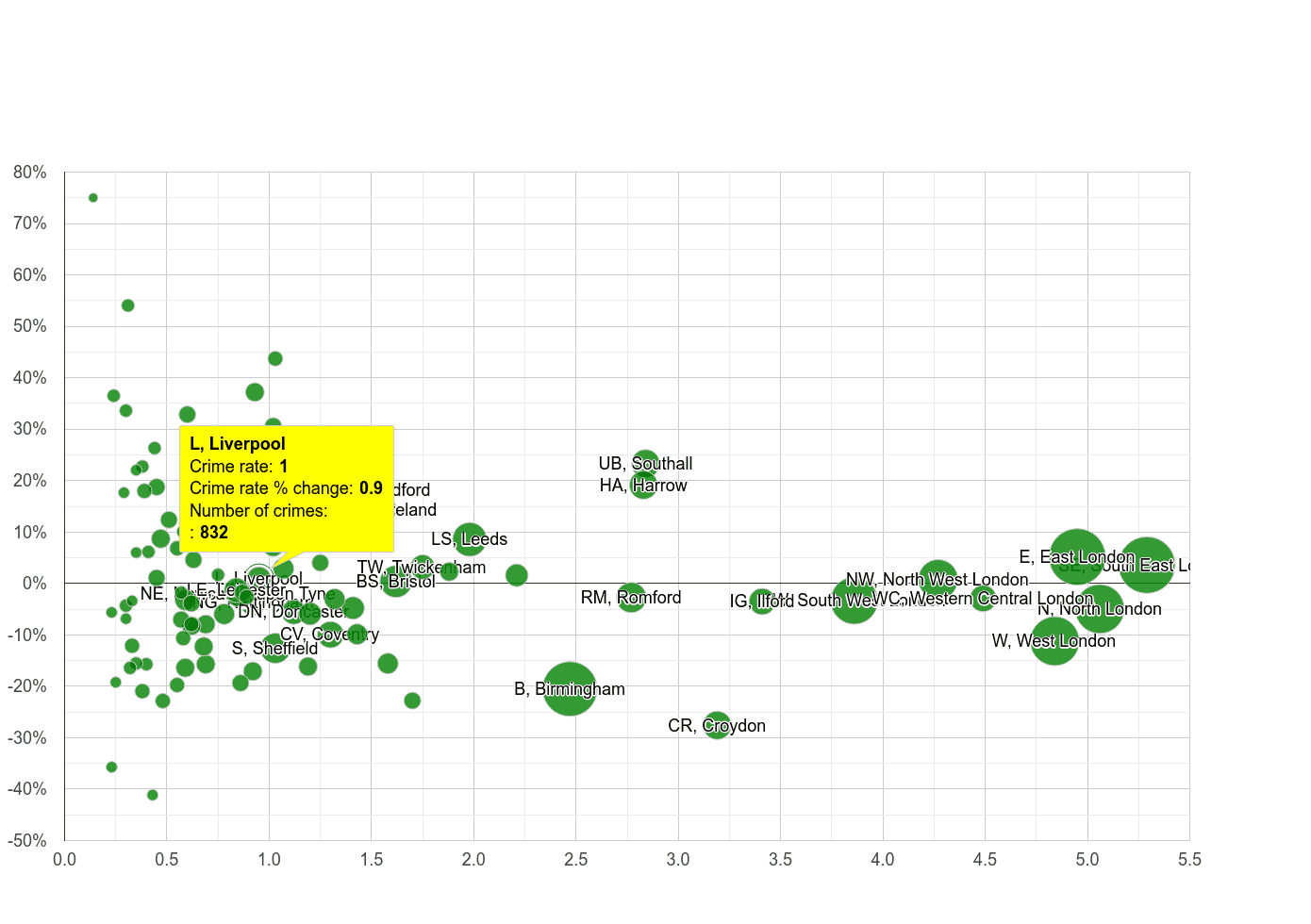 Liverpool robbery crime rate compared to other areas