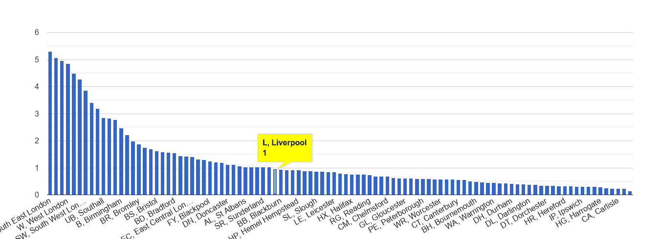 Liverpool robbery crime rate rank