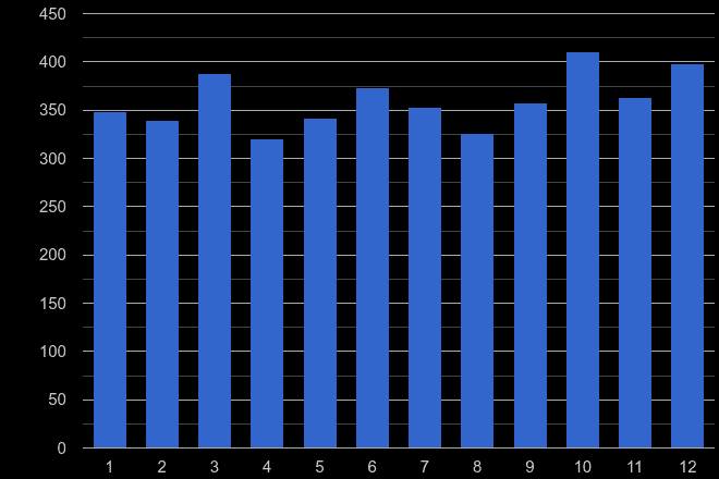 Liverpool robbery crime seasonality