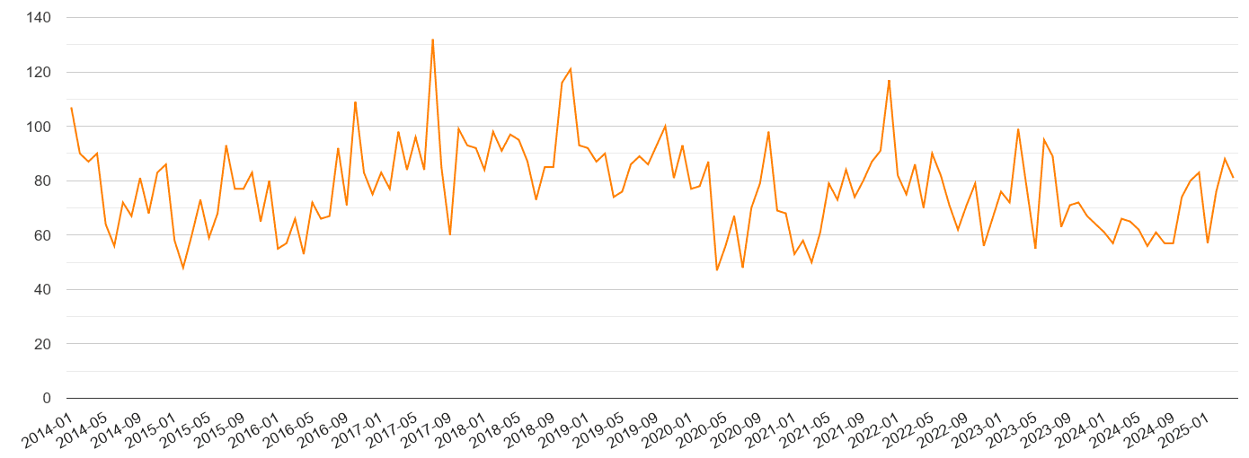 Liverpool robbery crime volume