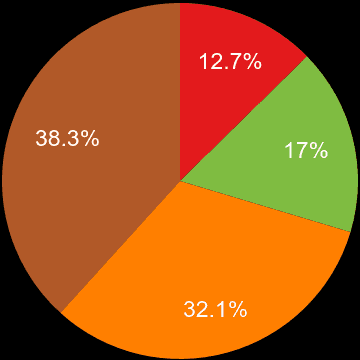 Liverpool sales share of houses and flats